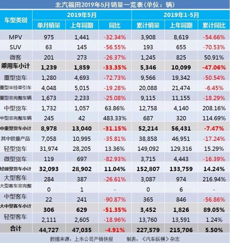5月汽車銷量快報:集體大跌哀鴻遍野!上汽/東風(fēng)/長安/吉利/長城統(tǒng)統(tǒng)扛不住了