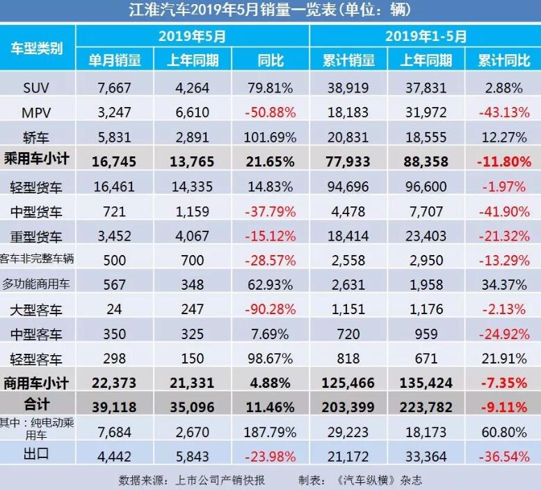 5月汽車銷量快報:集體大跌哀鴻遍野!上汽/東風(fēng)/長安/吉利/長城統(tǒng)統(tǒng)扛不住了